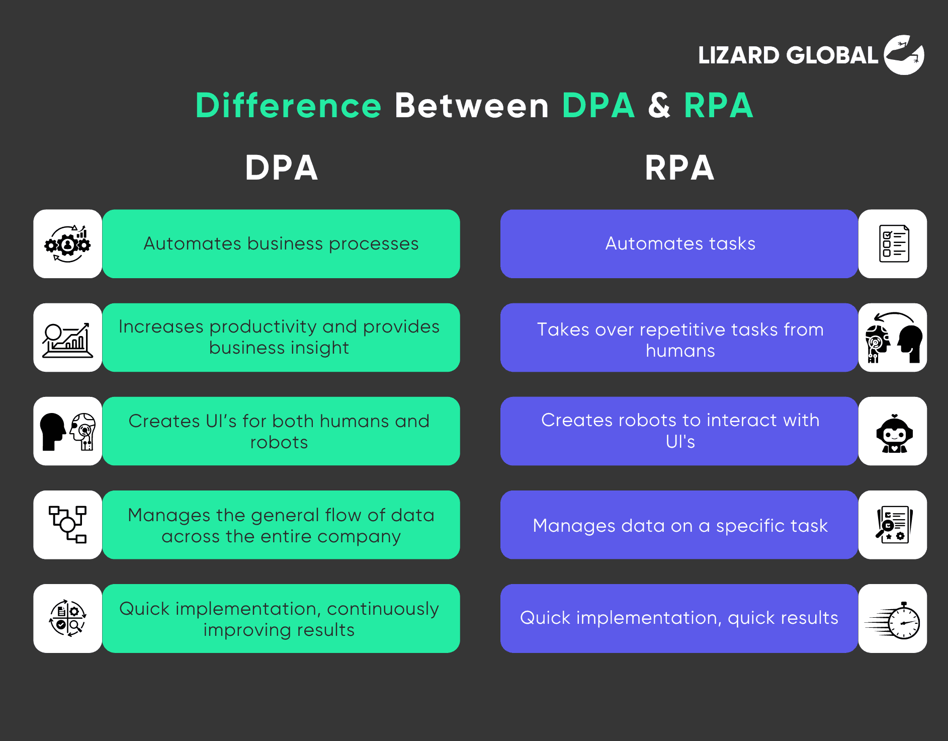 Difference between DPA and RPA Lizard Global