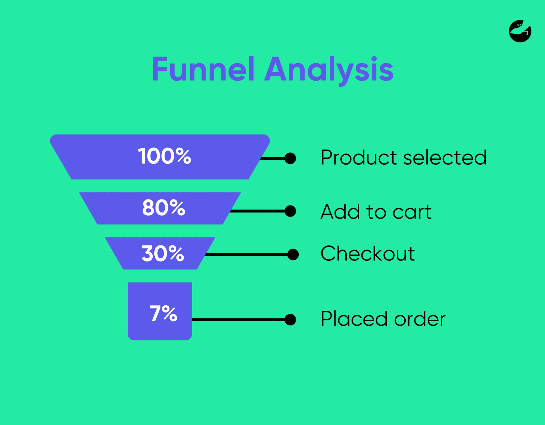 Funnel Analysis Lean Analytics Tool
