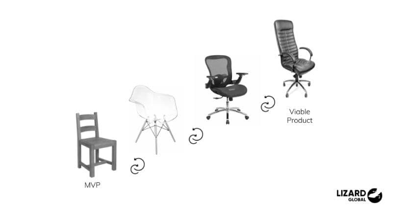 MVP process in Agile