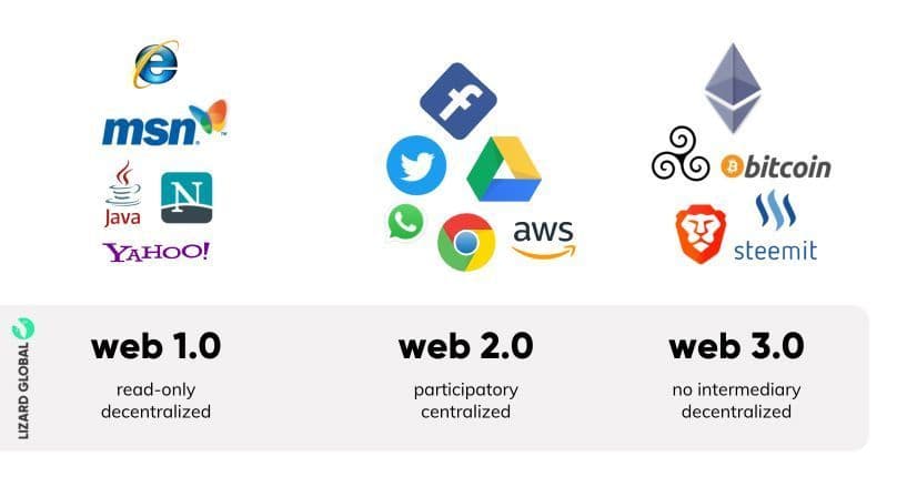 web 3 explained, history of web 1 and web 2.jpg