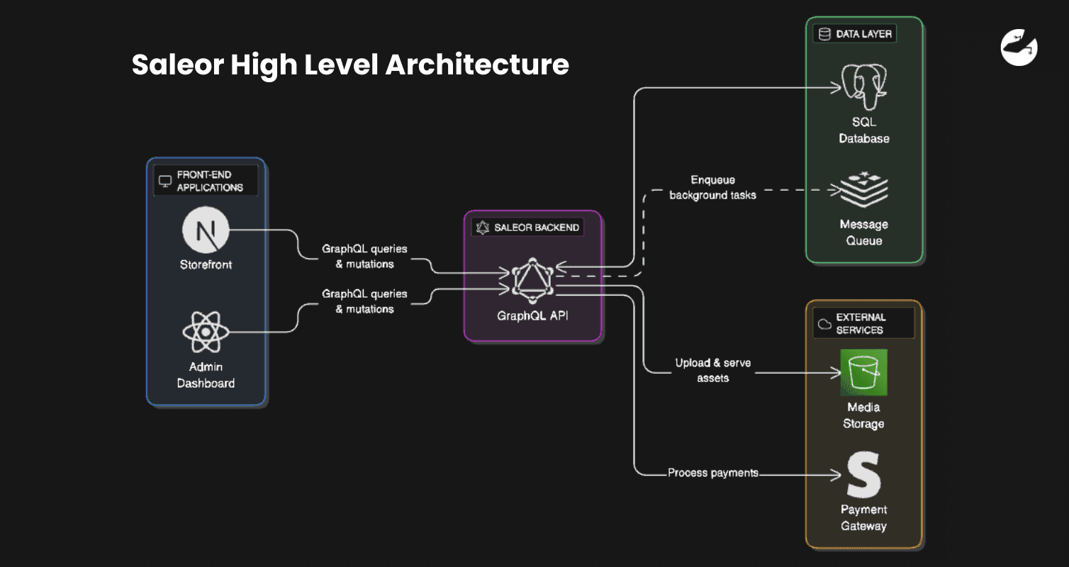 Saleor High Level Architecture.png