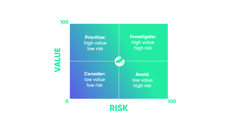 How to Use a Value/Risk Matrix in App Development
