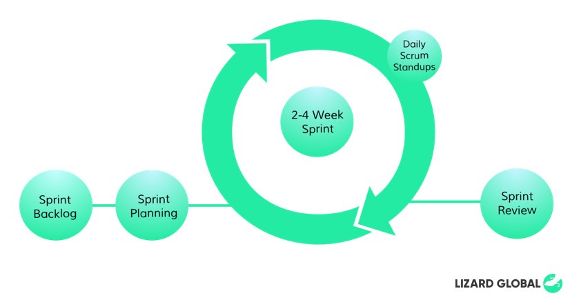 The scrum sprint up close: what, who, how?
